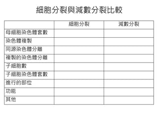 細胞分裂與減數分裂比較
細胞分裂 減數分裂
母細胞染色體套數
染色體複製
同源染色體分離
複製的染色體分離
子細胞數
子細胞染色體套數
進行的部位
功能
其他
 