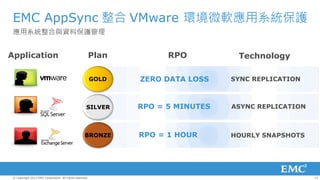 EMC AppSync 整合 VMware 環境微軟應用系統保護
 應用系統整合與資料保護管理


Application                                               Plan         RPO          Technology

                                                          GOLD   ZERO DATA LOSS    SYNC REPLICATION



                                                     SILVER      RPO = 5 MINUTES   ASYNC REPLICATION



                                                    BRONZE       RPO = 1 HOUR      HOURLY SNAPSHOTS




 © Copyright 2012 EMC Corporation. All rights reserved.                                                15
 