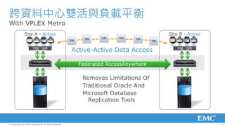 跨資料中心雙活與負載平衡
With VPLEX Metro
               Site A - Active                                                        Site B - Active


                                                         Active-Active Data Access

                                                           Federated AccessAnywhere

                                                            Removes Limitations Of
                                                            Traditional Oracle And
                                                            Microsoft Database
                                                              Replication Tools



© Copyright 2012 EMC Corporation. All rights reserved.                                                  21
 