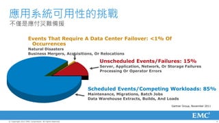 應用系統可用性的挑戰
不僅是應付災難備援

                    Events That Require A Data Center Failover: <1% Of
                     Occurrences
                    Natural Disasters
                    Business Mergers, Acquisitions, Or Relocations

                                                              Unscheduled Events/Failures: 15%
                                                              Server, Application, Network, Or Storage Failures
                                                              Processing Or Operator Errors




                                                         Scheduled Events/Competing Workloads: 85%
                                                         Maintenance, Migrations, Batch Jobs
                                                         Data Warehouse Extracts, Builds, And Loads
                                                                                                Gartner Group, November 2011




© Copyright 2012 EMC Corporation. All rights reserved.                                                                         4
 