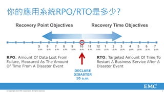 你的應用系統RPO/RTO是多少?
            Recovery Point Objectives                                                            Recovery Time Objectives



                                            5            6      7      8      9      10     11     12     1      2      3      4      5      6      7
                                            a.m.         a.m.   a.m.   a.m.   a.m.   a.m.   a.m.   a.m.   p.m.   p.m.   p.m.   p.m.   p.m.   p.m.   p.m.


RPO: Amount Of Data Lost From                                                                      RTO: Targeted Amount Of Time To
Failure, Measured As The Amount                                                                    Restart A Business Service After A
Of Time From A Disaster Event                                                                      Disaster Event
                                                                                  DECLARE
                                                                                  DISASTER
                                                                                   10 a.m.


© Copyright 2012 EMC Corporation. All rights reserved.                                                                                                     5
 