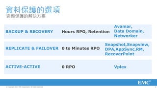 資料保護的選項
完整保護的解決方案

                                                                                Avamar,
BACKUP & RECOVERY                                        Hours RPO, Retention   Data Domain,
                                                                                Networker

                                                                           Snapshot,Snapview,
REPLICATE & FAILOVER 0 to Minutes RPO                                      DPA,AppSync,RM,
                                                                           RecoverPoint


ACTIVE-ACTIVE                                            0 RPO                  Vplex



© Copyright 2012 EMC Corporation. All rights reserved.                                          6
 