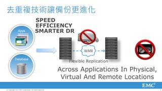 去重複技術讓備份更進化
                                        SPEED
                                        EFFICIENCY
                Apps                    SMARTER DR


                                                                   WAN

           Database
                                                            Flexible Replication

                                                         Across Applications In Physical,
                                                          Virtual And Remote Locations
© Copyright 2012 EMC Corporation. All rights reserved.                                      9
 