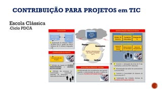 Escola Clássica
▪Ciclo PDCA
CONTRIBUIÇÃO PARA PROJETOS em TIC
 