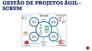 GESTÃO DE PROJETOS ÁGIL -
SCRUM
 