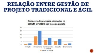 RELAÇÃO ENTRE GESTÃO DE
PROJETO TRADICIONAL E ÁGIL
 