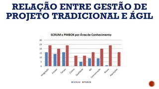 RELAÇÃO ENTRE GESTÃO DE
PROJETO TRADICIONAL E ÁGIL
 