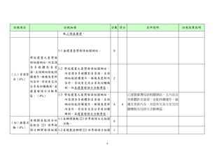訪視項目

訪視細項

分數 得分

自評說明

能三語並重者。

1-1 無建置臺灣母語相關網站。
學校建置之臺灣母
語相關網站，內容須
含 多 媒 體 影 音 資 1-2
源，且該網站除能持
（三）資源整
續運作、維護及更新
合（4%）
內容外，亦設有交流
分享及回饋機制，並
建置母語日活動專
1-3
區。（4%）

0

學校建置之臺灣母語相關網站，
內容須含多媒體影音資源，且該
網站能持續運作、維護及更新內
容外，亦設有交流分享及回饋機
制，但未建置母語日活動專區。
學校建置之臺灣母語相關網站，
內容須含多媒體影音資源，且該
網站除能持續運作、維護及更新
內容外，亦設有交流分享及回饋

2

4

機制，並建置母語日活動專區。
1-1 未辦理推動 221 世界母語日之相關
有規劃並能結合社
（四）推廣活
活動。
區配合 221 世界母
動（4%）
語日辦理母語相關 1-2 有規劃並辦理 221 世界母語日相關

4

0
1

4

已建置臺灣母語相關網站，且內容含
多媒體影音資源，並能持續運作、維
護及更新內容，亦設有交流分享及回
饋機制及母語日活動專區。

訪視結果說明

 