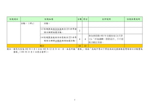 訪視項目

訪視細項
活動。（4%）

分數 得分

自評說明

訪視結果說明

活動。
1-3 有規劃並結合社區配合 221 世界母
語日辦理相關活動。

2

1-4 有規劃並能結合社區配合 221 世界
4
母語日辦理全縣性母語相關活動。

4

參加南投縣 102 年全國客家日(天穿
日)-「祈福運轉，節節高升」千斤甜
粄活動記者會。

總分
24
22
備註：填寫內容為 102 年 1 月 1 日至 102 年 12 月 31 日。另，本表所稱「要點」
，係指「高級中等以下學校及幼兒園推動臺灣母語日活動實施
要點」
（101 年 11 月 1 日修正發布）
。

5

 