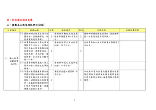 註、幼兒園本項目免填
二、推動本土教育績效評估(20%)
訪視項目

訪視細項

1-1 協助辦理全縣本土語言相
關活動，並鼓勵學校、社
區及家庭共同參與。
1-2 派員參加行政人員政策宣
導研習 2 次以上，宣導內
容包含本土語言填報系統
使用說明、臺灣母語日、
有效教學、多元評量、補
救教學、本土語言活動介
(一)本土教育
紹……等。
規劃與實
1-3 派員參加教學支援工作人
施(7%)
員參加勞工保險之宣導說
明會。
1-4 年度內未曾接獲有關未依
實際授課狀況辦理本土語
言教學支援工作人員勞工
保險、健康保險之陳情案
件；或能針對陳情案件於
1 個月內查明妥處，回復
陳情人並副知本府。

分數
2

填表說明

得分

未檢附活動紀錄及成果
報告等相關資料，不予計
分。
未檢附研習公文或研習
紀錄，不予計分。

2

1

自評說明

2

協助辦理國姓搶成功活動，並鼓勵學
校、社區及家庭共同參與。
有派員參加行政人員政策宣導研習 2
次以上。

2

未檢附研習公文或研習
紀錄，不予計分。
未提供查處相關資料，不
予計分。

1

1

6

本校本年度內未曾接獲有關未依實
際授課狀況辦理本土語言教學支援
工作人員勞工保險、健康保險之陳情
案件。

訪視結果說明

 