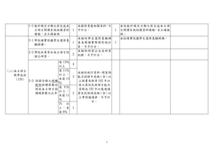 1-5 能於規定日期之前完成本
土語言開課系統相關資料
填報，且正確無誤

1

2-1 學校確實依據學生選修意
願開課。

1

2-2 學校派員參加本土語言認
證之研習。

2

達 13％
以上
達 11％
(二)本土語言
以上，
教學成效
(13%) 2-3 認證合格之現職 未達 13
％
教師授課節數佔
達 9％
該校本土語言授
以上，
課總節數之比率
未達 11
％
7% 以
上，未
達 9％

未提供查處相關資料，不
予計分。
未檢附學生選修意願調
查及開課實際情形統計
表，不予計分。
未檢附研習公文或研習
紀錄，不予計分。

4

3

2

未檢附統計資料、閩客語
能力認證中高級（含）以
上證書及取得 102 年以
前之原住民族語言能力
資格或 102 年以後通過
原住民族語高級（含）以
上考試通過者，不予計
分。

1

7

1

1

本校能於規定日期之前完成本土語
言開課系統相關資料填報，且正確無
誤。
本校確實依據學生選修意願開課。

 