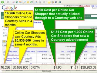 16,266  Online Car Shoppers driven to Courtesy Sites in 4 months. $1.90 Cost per Online Car Shopper that actually clicked through to a Courtesy web site $1.51 Cost per 1,000 Online Car Shoppers that saw a Courtesy advertisement Online Car Shoppers saw Courtesy Ads  20,536,600   times in same 4 months. 