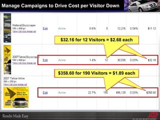 $358.60 for 190 Visitors = $1.89 each $358.60 for 190 Visitors = $1.89 each $32.16 for 12 Visitors = $2.68 each $32.16 for 12 Visitors = $2.68 each Manage Campaigns to Drive Cost per Visitor Down 