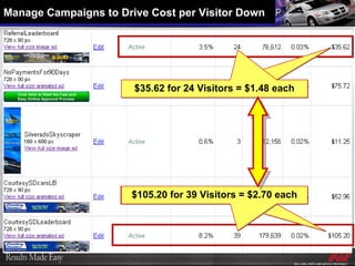 $358.60 for 190 Visitors = $1.89 each $105.20 for 39 Visitors = $2.70 each $32.16 for 12 Visitors = $2.68 each $35.62 for 24 Visitors = $1.48 each Manage Campaigns to Drive Cost per Visitor Down 
