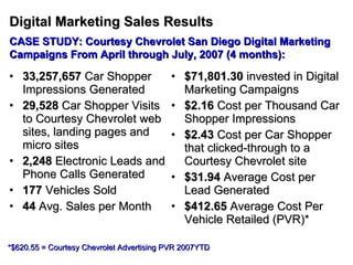 Digital Marketing Sales Results 33,257,657  Car Shopper Impressions Generated 29,528  Car Shopper Visits to Courtesy Chevrolet web sites, landing pages and micro sites 2,248  Electronic Leads and Phone Calls Generated 177  Vehicles Sold 44  Avg. Sales per Month $71,801.30  invested in Digital Marketing Campaigns $2.16  Cost per Thousand Car Shopper Impressions $2.43  Cost per Car Shopper that clicked-through to a Courtesy Chevrolet site $31.94  Average Cost per Lead Generated $412.65  Average Cost Per Vehicle Retailed (PVR)* CASE STUDY: Courtesy Chevrolet San Diego Digital Marketing Campaigns From April through July, 2007 (4 months): *$620.55 = Courtesy Chevrolet Advertising PVR 2007YTD 