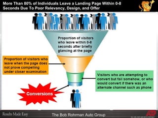 More Than 80% of Individuals Leave a Landing Page Within 0-8 Seconds Due To Poor Relevancy, Design, and Offer 