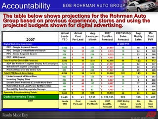 Accountability The table below shows projections for the Rohrman Auto Group based on previous experience, stores and using the projected budgets shown for digital advertising. 