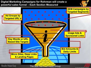 Ad Groups by Targeted URL’s Leads Leads Leads Leads Leads Leads Leads Leads Leads Leads Leads Leads Leads Leads Micro Sites, Deep Links  & Landing Pages Key Words or URL Based Site Targets Bid Amounts & Daily Limits SEM Campaigns by Targeted Segments Image Ads & Sponsored Links Leads Leads Leads Digital Marketing Campaigns for Rohrman will create a powerful sales funnel – Each Section Measured 