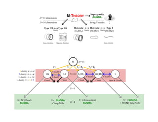 T-duality
DualityDuality
Heterotic
(E8⊗E8)
Heterotic
(SO(32))
Type I
(SO(32))
Supergravity
(SUGRA)M-THEORY
D=10 dimensions
D=11 dimensions
Duality
Type IIAType IIB
String Theories
Same chiralityOpposite chiralitiesSame chiralities
SO(32) ID=10
D=11
D=9
S1
S-duality
T0
2
T-duality
IIB IIA E8⊗E8
M
T-duality
S-duality: φ → −φ
T-duality: ψ → −ψ
U-duality: ψ → ±ψ
U-duality: U ⊃ S ⊗ T
S1 / Z2 T0
2/ Z2
Closed Closed Closed Closed
N=1 SUGRA
+ Yang-Mills
N=2A (nonchiral)
SUGRA
N=2B (Chiral)
SUGRA
N=1 SUGRA
+ SO(32) Yang-Mills
Open & Closed
D=4
 