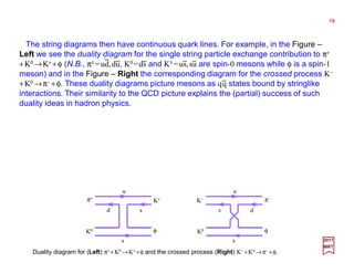 The string diagrams then have continuous quark lines. For example, in the Figure –
Left we see the duality diagram for the single string particle exchange contribution to π+
+K0 →K+ +φ (N.B., π± =ud,du, K0 =ds and K± =us,su are spin-0 mesons while φ is a spin-1
meson) and in the Figure – Right the corresponding diagram for the crossed process K−
+K0 →π− +φ. These duality diagrams picture mesons as qq states bound by stringlike
interactions. Their similarity to the QCD picture explains the (partial) success of such
duality ideas in hadron physics.
19
2017
MRT
Duality diagram for (Left) π+ +K0 →K+ +φ and the crossed process (Right) K− +K0 →π− +φ.
K−K+π+
π−
φK0
s
u
sd
φK0
s
u
ds
−−−−−
−
 