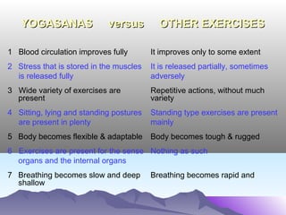 TIPS CONTINUEDTIPS CONTINUED
• Avoid pungent foods. Reduce salt, onion and garlic. Use milk,
butter and ghee sufficiently.
• While consuming any food article, wash your face before and
mouth afterwards, compulsorily.
• Cleanse your eyes regularly; blink your eyes in a cup of water
mixed with 15 drops of lemon juice.
• Listen to devotional and relaxing music; it works by the principle
of resonance of vibrations.
• Study the spiritual books, comprehend the nature of the self,
and be aware of your higher spirits.
 
