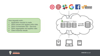 # M D B l o c a l
How requests work…
1. Application request is made
2. Stitch parses and applies write rules
3. Stitch orchestrates DB + Services
4. Stitch aggregates and applies rules
5. Client receives results
 