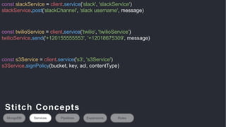 const slackService = client.service('slack', 'slackService')
slackService.post('slackChannel', 'slack username', message)
const twilioService = client.service('twilio', 'twilioService')
twilioService.send('+120155555553', '+12018675309', message)
const s3Service = client.service('s3', 's3Service')
s3Service.signPolicy(bucket, key, acl, contentType)
MongoDB Services Pipelines Expansions Rules
Stitch Concepts
 