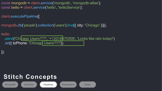 const mongodb = client.service('mongodb', 'mongodb-atlas');
const twilio = client.service('twilio', 'twilioService');
client.executePipeline([
mongodb.db('people').collection('users').find({ city: 'Chicago' })]),
twilio
.send('Chicago Users???', '+12018675309', 'Looks like rain today!')
.let({ toPhone: 'Chicago Users???'})
]);
MongoDB Services Pipelines Expansions Rules
Stitch Concepts
 