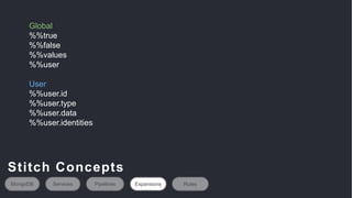 Global
%%true
%%false
%%values
%%user
User
%%user.id
%%user.type
%%user.data
%%user.identities
MongoDB Services Pipelines Expansions Rules
Stitch Concepts
 