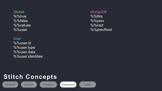 Global
%%true
%%false
%%values
%%user
User
%%user.id
%%user.type
%%user.data
%%user.identities
MongoDB Services Pipelines Expansions
MongoDB
%%this
%%prev
%%root
%%prevRoot
Rules
Stitch Concepts
 