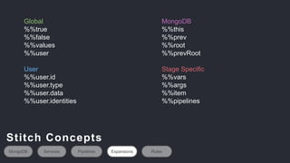 Global
%%true
%%false
%%values
%%user
User
%%user.id
%%user.type
%%user.data
%%user.identities
MongoDB Services Pipelines Expansions
MongoDB
%%this
%%prev
%%root
%%prevRoot
Stage Specific
%%vars
%%args
%%item
%%pipelines
Rules
Stitch Concepts
 