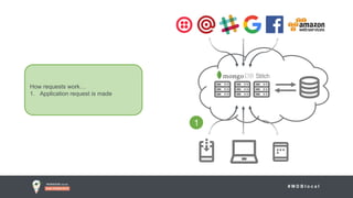 # M D B l o c a l
How requests work…
1. Application request is made
1
 