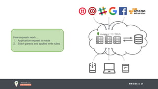 # M D B l o c a l
How requests work…
1. Application request is made
2. Stitch parses and applies write rules
 