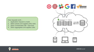# M D B l o c a l
How requests work…
1. Application request is made
2. Stitch parses and applies write rules
3. Stitch orchestrates DB + Services
4. Stitch aggregates and applies rules
 