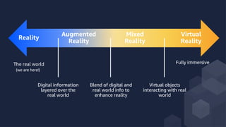 The real world Fully immersive
Digital information
layered over the
real world
Virtual objects
interacting with real
world
Blend of digital and
real world info to
enhance reality
(we are here!)
 