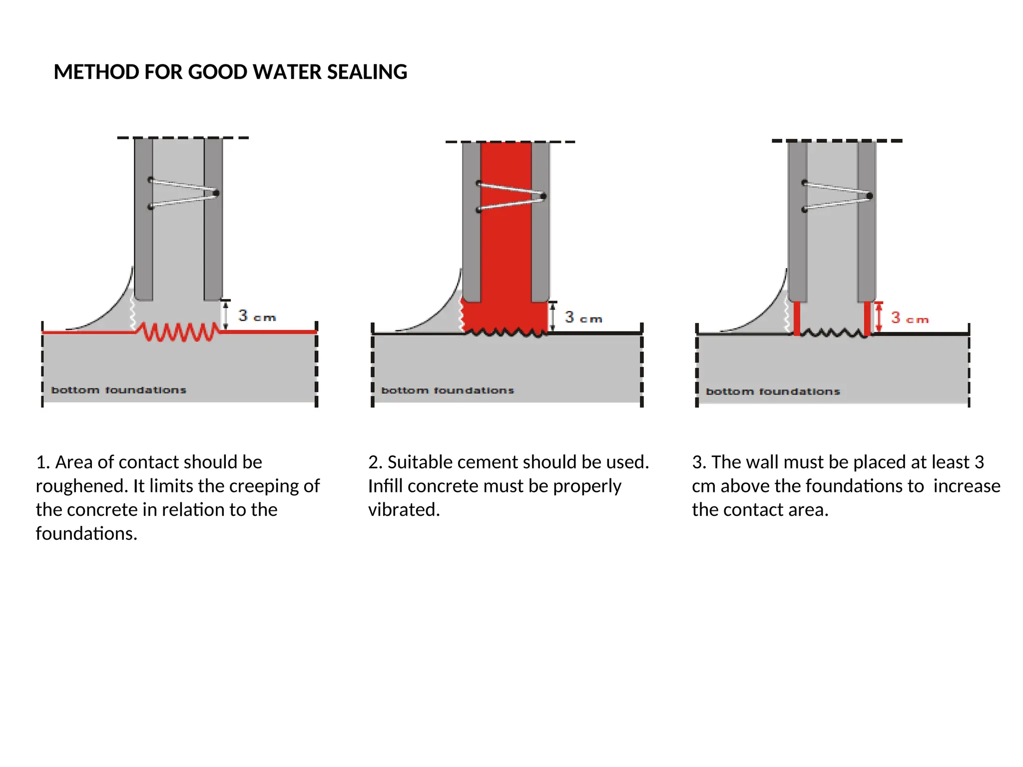 1. Area of contact should be
roughened. It limits the creeping of
the concrete in relation to the
foundations.
METHOD FOR GOOD WATER SEALING
2. Suitable cement should be used.
Infill concrete must be properly
vibrated.
3. The wall must be placed at least 3
cm above the foundations to increase
the contact area.
 