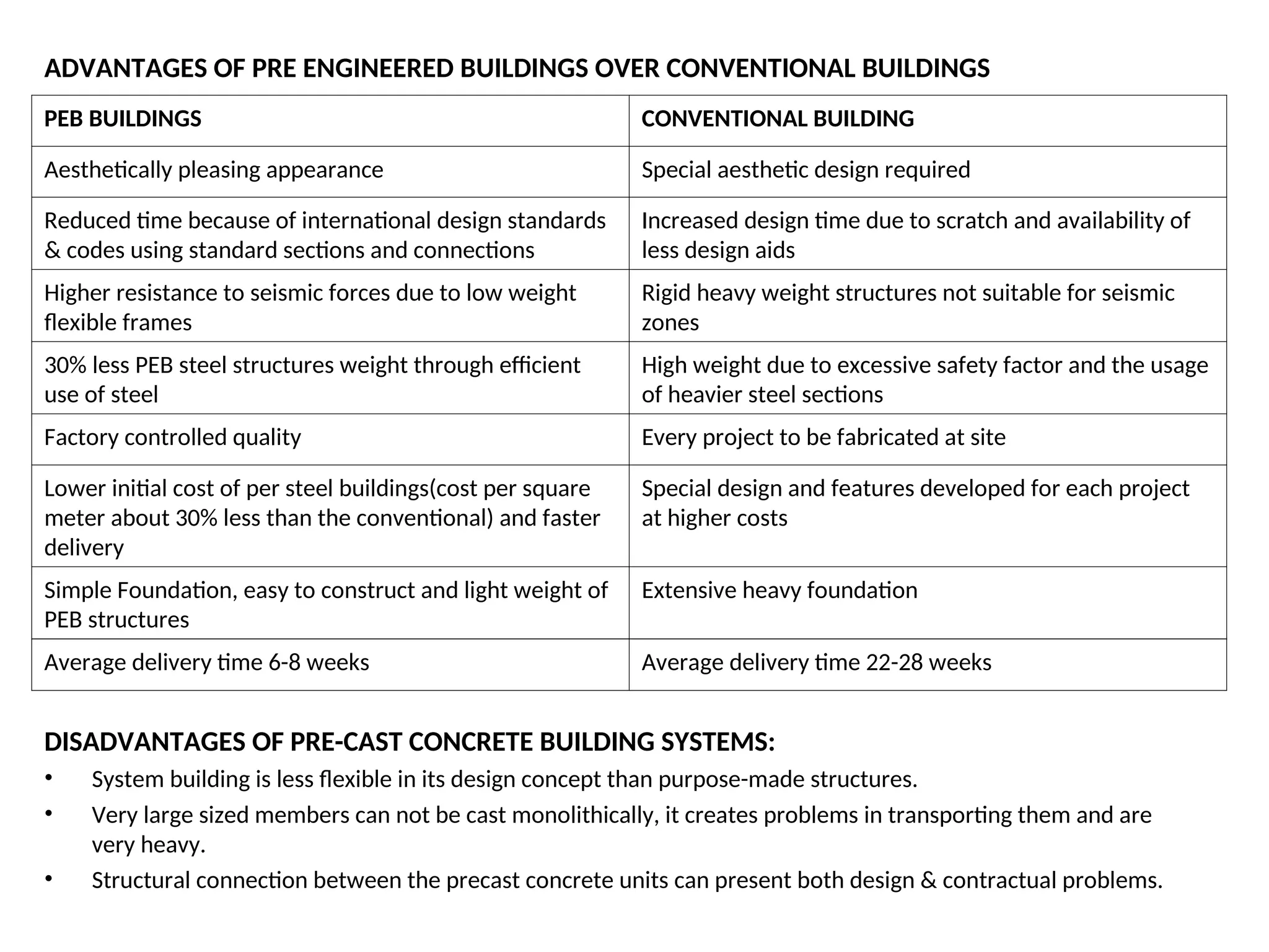 ADVANTAGES OF PRE ENGINEERED BUILDINGS OVER CONVENTIONAL BUILDINGS
PEB BUILDINGS CONVENTIONAL BUILDING
Aesthetically pleasing appearance Special aesthetic design required
Reduced time because of international design standards
& codes using standard sections and connections
Increased design time due to scratch and availability of
less design aids
Higher resistance to seismic forces due to low weight
flexible frames
Rigid heavy weight structures not suitable for seismic
zones
30% less PEB steel structures weight through efficient
use of steel
High weight due to excessive safety factor and the usage
of heavier steel sections
Factory controlled quality Every project to be fabricated at site
Lower initial cost of per steel buildings(cost per square
meter about 30% less than the conventional) and faster
delivery
Special design and features developed for each project
at higher costs
Simple Foundation, easy to construct and light weight of
PEB structures
Extensive heavy foundation
Average delivery time 6-8 weeks Average delivery time 22-28 weeks
DISADVANTAGES OF PRE-CAST CONCRETE BUILDING SYSTEMS:
• System building is less flexible in its design concept than purpose-made structures.
• Very large sized members can not be cast monolithically, it creates problems in transporting them and are
very heavy.
• Structural connection between the precast concrete units can present both design & contractual problems.
 