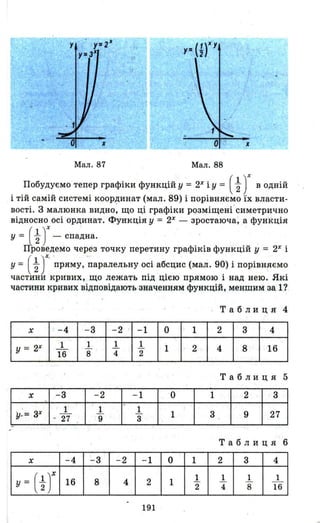 Мал. 87 Мал. 88
Побудуємо тепер графіки функцій у = 2Х і У = ( ~ )X В ОДНlи
і тій самій системі коор~инат (мал. 89) і порівняємо їх власти­
вості. 3 малюнка видно, що ці графіки рqзміщені" симетрично
відносно осі ординат. Функція у = 2Х
- зростаюча, а функція
у = ( ~ )X _ спа~на. . ' . . . u •
Проведемо черsз точку перетину графlЮВ функцlИ у = 2Х
1
У = ( t)x, пряму, паралельну o~i аб.сцис (мал. 9~) і ПОРівщrєм~
частини кривих, що лежать шд Ц1єю прямою 1 над нею. Яю
частини кривих відповідають значенням функцій, меншим за 1?
" Таблиця 4
х - 4 - 3 - 2 - 1 О 1 2 3 4
У = 2Х .l. 1 1.. 1
1 2 4 8 16
16 8 4 2
Та 'блиця 5
1_у:=Хз.I--f7 І
- 2
1-
-1
І: І
1
І
2
І
3
І1 1
3 9 279 3
Таблиця 6
х - 4 - 3 - 2 - 1 О 1 2 3 4
У = ( ~ )X 16 8 4 2 1
1 1 1 1
2 4 8 16
191
 