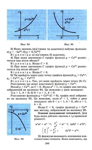 Мал. 94 Мал. 95
3) Яких значень (від'ємних чи додатних) набуває функція:
а) У = -5akx
; б) У = 0,7akx
?
В і д п о в і д ь: а) від'ємних; б) додатних.
4) При яких значеннях С графік функції У = Cakx розміс-
титься над віссю абсцис? .
В і д п о в і д ь. Якщо С > О.
5) При яких значеннях С графік функції У = Cakx
розміс­
титься під віссю абсцис?
В і д п о в і д ь. Якщо С < О. .
6) Чи пройдуть через одну точку графіки функцій УІ = Cak 1X, .
У2 = Cak 2X, УЗ = СаkзХ
? . .
в і д п о в і д ь. Так, усі вони пройдуть через точку (О; С) :
Розглянемо ще деякі властивості функціУ У = Cakx
•
Нехай У =Cakx, де С > О. Якщо ak
> 1, то графік має вигляд,
зображений на малюнку 94. Це можливо у двох випадках:
1) а > 1, k > О; 2) О < а < 1, k < О. .
Розглянемо функцію У = Cakx (С > О), графік якої зображе­
но на малюнку 95. Це можливо, коли ak
< 1, тобто у двох
Мал. 96
випадках: або О < а < 1, k > О, або а > 1,
k < О.
Якщо С < О, графік функції У = Cakx
має вигляд, зображений на малюнку 96.
Основні показникові тотожності. Для
будь-яких дійсних значень х і У правильні
рівності:
а Х
аХаУ = аХ + У . - = -аХ
- У; (аЬ)Х = аХЬХ
;
, а У
( а )Х _ аХ • (аХ)У = аХУ•
Ь --;;Х'
Ці формули називають основними вла­
стивостями степенів. Вони означають, що
200
 