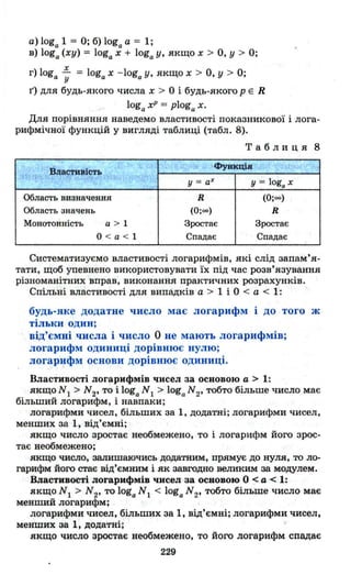 а) loga 1 = О; б) loga а = 1;
в) loga (ху) = loga х + loga у, якщо х > О, У > О;
г) loga ..!.. = loga х - loga у, якщо х > О, у > О;
у
1') для будь-якого числа х > О і будь-якого РЕ R
loga хР = ploga х.
Для порівняння наведемо властивості показникової і лога­
рифмічної функцій у вигляді таблиці (табл. 8).
Таблиця 8
!;- функція
Вnастивість
у = аХ у = loga х
Обпасть визначення R (0;00)
Область значень (0;00) R
Монотонність а > 1 Зростає Зростає
О < а < l Спадає Спадає
Систематизуємо властивості логарифмів, які слід запам'я­
тати, щоб упевнено використовувати їх під час розв'язування
різноманітних вправ, виконання практичних розрахунків.
Спільні властивості для випадків а > 1 і О < а < 1:
будь-яке додатне число має логарифм і до того ж
тільки один;
від'ємні числа і число О не мають логарифмів;
логарифм одиниці дорівнює нулю;
логарифм основи дорівнює одиниці.
Властивості логарифмів чисел за основою а > 1:
якщо N 1 > N 2' то і logaN 1 > logaN 2' тобто більше число має
більший логарифм, і навпаки;
логарифми чисел, більших за 1, додатні; логарифми чисел,
менших за 1, від'ємні;
якщо число зростає необмежено, то і логарифм його зрос­
тає необмежено;
якщо число, залишаючись додатним, прямує до нуля, то ло­
гарифм його стає від'ємним і як завгодно великим за модулем.
Властивості логарифмів чисел за основою О < а < 1:
якщо N1 > N 2, то loga N 1 < loga N 2, тобто більше число має
менший логарифм;
логарифми чисел, більших за 1, від'ємні; логарифми чисел,
менших за 1, додатні;
якщо число зростає необмежено, то його логарифм спадає
229
 