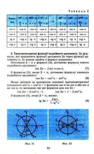 ТаБJlИЦя 3
-".~~-
:~..Фувк, 90С' + (l 18Ilt .q 2700+ (І' 8С)8-а
I~"'·
ціll
..!. + а. .h т а
- (І
А - ех .ь._ а'
2
n +а
2 2
'w
2
sin а cos а - sin а -сов а -sin а сов а sin а -сов а .
cos а - sin а -cos а sin а cos а віп а -cos а -sin .а
tg а - ctg а tg а - ctg а -tg а ctg а -tg а ctg а
ctg а -'tg а ctg а - tg а -ctg а tg а -ctg а tg а
3. Тригонометричні функції подвійного аргументу. Це фор­
мули, які виражають функції аргументу_ 2а через функції ар­
гументу а. Їх можна знайти з формул додавання.
Поклавши ~ = h у формулі (3), дістанемо формулу синуса- .
подвійного аргументу:
sin 2а = 2 sin а co~ а. (7)
З формули (1), якщо ~ = .а, .ДістаНемо формулу косинуса
подвійного аргументу : ~
сов 2а = cos2а - sin'2а. (S)
Якщо змінити за допомогою основної тригонометричної
тотожності sin2а + cos2а = 1 функцію сов а на sin а або sin а
на cos а, то матимемо ще дві формули- для cos 2а :
cos 2а = 2 cos2а -1, cos 2а = 1 - 2 sin2а.
З формули (5), якщо ~ = а, маємо:
2
2tga
tg а =
l-tg2
а
(9)
Мал. 51 Мал. 52
82
-
 