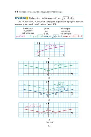 52
§ 2.  Повторення та розширення відомостей про функцію
Приклад  1  Побудуйте графік функції y x= + −1 2 .
Розв’язання. Алгоритм побудови шуканого графіка можна
подати у вигляді такої схеми (рис. 43):
y x= +1
симетрія
відносно
осі ординат
y x= +1
униз
на
2 од.
  y x= + −1 2
симетрія
відносно
осі абсцис
   y x= + −1 2
а)
б)
в)
г)
Рис. 43
 