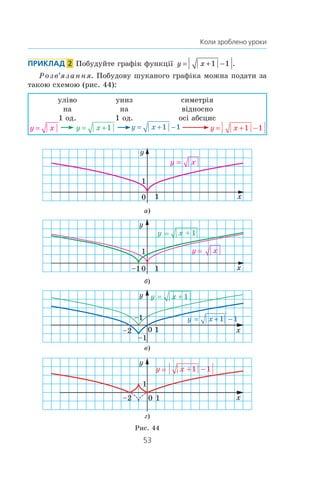 53
Приклад  2  Побудуйте графік функції y x= + −1 1 .
Розв’язання. Побудову шуканого графіка можна подати за
такою схемою (рис. 44):
y x=
уліво
на
1 од.
y x= +1
униз
на
1 од.
y x= + −1 1
симетрія
відносно
осі абсцис
y x= + −1 1
а)
б)
в)
г)
Рис. 44
Коли зроблено уроки
 