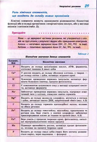 Неорганічні речовини
Роль хімічних елементів,
що входять до складу живих організмів
Х ім іч н і елементи м ож уть виконувати р ізн о м а н ітн і б іол огіч н і
ф ункц ії або в складі органічних і неорганічних сполук, або у вигляді
аніонів і катіонів (табл. 2).
Пригадайте ....................................................
Йони — це заряджені частинки речовини, які утворюються з ато­
мів чи груп атомів у результаті віддачі або приєднання електронів.
Аніони — негативно заряджені йони (ОН-, Cl*, SO}-, РО<3‘ та інші).
Катіони — позитивно заряджені йони (Н*, Na*, NHJ та інші).
Таблиця 2
Біологічне значення деяких елементів
Елемент,
йон
Біологічне значення
Р Входить до складу нуклеїнових кислот, АТФ, ферментів,
кісткової тканини й емалі зубів
Са2‘ У рослин входить до складу оболонки клітини, у тварин —
до складу кісток і зубів, активізує зсідання крові
К* Зумовлює проведення нервових імпульсів; активізує фер­
менти білкового синтезу, процеси фотосинтезу
СГ Є компонентом шлункового соку у вигляді хлоридної кисло­
ти, активізує ферменти
Naf Забезпечує проведення нервових імпульсів, підтримує осмо­
тичний тиск у клітині, стимулює синтез гормонів
Mg2* Входить до складу молекули хлорофілу, міститься в кістках
і зубах, активізує синтез ДНК, енергетичний обмін (мал. 4.3)
I- Входить до складу гормонів щитоподібної залози, впливає
на обмін речовин
Fe3‘ Входить до складу гемоглобіну, міоглобіну, кришталика та
рогівки ока, бере участь у синтезі хлорофілу; забезпечує
транспортування кисню до тканин та органів (мал. 4.3)
Cu2- Бере участь у процесах творення крові, фотосинтезу, каталі­
зує внутрішньоклітинні окисні процеси
Mn Підвищує врожайність рослин, активізує процес фотосинте­
зу, впливає на процеси творення крові
F Входить до складу емалі зубів (через його нестачу розвива­
ється карієс, через надлишок — флуороз)
 