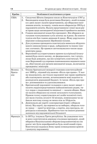 14 Усі уроки до курсу «Всесвітня історія». 10 клас
Країна Особливості політичного устрою
США 1.	 Сполучені Штати Америки жили за Конституцією 1787 р.
2.	 Законодавча влада була делегована Конгресу, який складав-
ся з двох палат: палати представників, що оби­ралися насе-
ленням штатів, та сенату, членів якого обирали (до 1913 р.)
парламенти штатів. Палата пред­ставників і сенат мали рів-
ні права щодо законодав­чої ініціативи й прийняття законів.
3.	 Главою виконавчої влади був президент. Він оби­рався за-
гальним голосуванням в усіх штатах на 4 роки. За консти-
туцією він був главою держави й уряду. Йо­му доручалося
верховне командування збройними силами.
4.	 Для усунення пре­зидента конституція вимагала обґрунто-
ваного звинувачення в зраді, хабарництві та інших тяж-
ких злочинах. Це правило застосовувалося також щодо
міністрів уряду.
5.	 Верховний суд користувався правом пуллірікації (скасу-
вання) будь-якого закону, як федерального, так і штату,
якщо буде доведено, що він суперечить конститу­ції. Та-
кож Верховний суд отримав повнова­ження видавати нака-
зи, обов’язкові для органів виконавчої влади, включаючи
президента і міністрів
Велика
Брита-
нія
1.	 Основу британської монархії становив конституційний
акт 1689 р., відо­мий під назвою «Білль про права». У ньо-
му вказува­лося, що тільки парламент має право приймати
або скасовувати закони, встановлювати нові податки та
розподіляти державний бюджет. Із часом «Білль про пра-
ва» доповнювався та удосконалювався.
2.	 Британський парламент складався з двох палат: вищої —
палати лордів (представники найшановніших родин, ти-
тул лорда є спадковим) та нижньої — палати общин. Ниж-
ня палата обиралася на основі загального голосування.
Правом голосу користувалися всі особи чоловічої статі,
які мали ступінь осілості 12 місяців, помешкання чи на-
ймали житлову площу не менш ніж за 10 фунтів.
3.	 Домінували дві партії: консерватори (торі) і ліберали
­(віги). Від партії, що перемогла на виборах, обирали голо-
ву уряду — прем’єр-міністра, а партія, яка програла, пе-
реходила в опозицію. Прийняття того чи іншого рішення
залежало від парламентської більшості
Франція 1.	 Із 1875 р. існувала Третя республіка. За ухваленою того
ж року конституцією державу очолював президент, який
обирався Національними зборами (парламентом) на сім
років і міг бути переобраний на будь-який новий строк.
Конституція надавала йому права командування армією
і роз­пуску парламенту
 