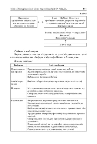 141Тема 4. Період повоєнної кризи 
та революцій (1919–1923 рр.)
Схема
Президент
здійснював разом з уря-
дом виконавчу владу.
Обирався на 7 років
Уряд — Кабінет Міністрів
президент із числа депутатів парламен-
ту призначав прем’єр-міністра, який
формував уряд
Великі національні збори — парламент
(меджліс)
Законодавча влада
В и б о р ц і
Робота з таблицею
Користуючись текстом підручника та розповіддю вчителя, учні
складають таблицю «Реформи Мустафи Кемаля Ататюрка».
Зразок таблиці
Реформи Зміст реформи
Демократиза-
ція країни
Проголошено демократичні права та свободи.
Жінки отримали рівні права з чоловіками, за винятком
державної служби.
Заборонено багатошлюбність
Адміністра-
тивна
Замість губерній запроваджувалися округи (вілаєти)
Правова Мусульманське законодавство замінено цивільними ко-
дексами за європейським зразком.
Створювалося світське судочинство за європейським
зразком
Економічна Запроваджено державне регулювання економіки.
Уряд сприяв розвиткові імпортозамінних галузей про-
мисловості.
Здійснювалося будівництво залізниць, промислових під-
приємств, портів тощо.
Уряд надавав підтримку розвитку національної промис-
ловості.
Створювалися умови для приватної підприємницької
діяльності.
Встановлені високі митні тарифи, що захищали націо-
нальну промисловість від іноземної конкуренції.
Скасовувалися пільги іноземному капіталові
 