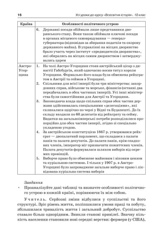 16 Усі уроки до курсу «Всесвітня історія». 10 клас
Країна Особливості політичного устрою
6.	 Державні посади обіймали лише представники дво­
рянського стану. Вони також обіймали ключові посади
в органах місцевого самоврядування — генерал-
губернатора (відповідав за збирання по­датків та охорону
державного майна). В управлінні на місцях дворянство
брало участь через інститут «предводителів дворянства»,
які обирались на міс­цях самим дворянством і затверджу-
вались царем
Австро-
Угор­
щина
1.	 На чолі Австро-Угорщини стояв австрійський цісар з ди-
настії Габсбургів, який одночасно носив титул короля
Угорщини. Формально його влада була обмежена рейхсра-
том в Австрії та сеймом в Угорщині.
2.	 Спільними для всієї імперії були три міністерства: закор-
донних справ, військове та морське, фінансів (останні два
передбачались в обох частинах імперії). Усі інші міністер-
ства були самостійними для Австрії та Угорщини.
3.	 Законодавча влада щодо спільних справ обох частин дер-
жави здійснювалась спеціальними «делегаціями», які
скликалися щорічно по черзі у Відні та Будапешті. До їх
складу входили по 60 делегатів від рейхсрату та сейму.
Видатки на загальноімперські потреби розподілялися про-
порційно для обох частин імперії, згідно зі спеціально
укладеною угодою.
4.	 За австрійською конституцією 1867 р. утворювався рейх­
срат — двопалатний парламент, що складався з палати
панів та палати депутатів. До палати панів, крім спадко-
вих членів, імператор міг призначити пожиттєвих членів.
Палата депутатів формувалася шляхом виборів від окре-
мих провінцій.
5.	 Виборче право було обмежене майновим і віковим цензом
та куріальною системою. І тільки у 1907 р. в Австро-
Угорщині було запроваджене загальне виборче право і лік-
відована куріальна система виборів
Завдання
•	 Проаналізуйте дані таблиці та визначте особливості політично-
го устрою в кожній країні, порівнюючи їх між собою.
У ч и т е л ь. Серйозні зміни відбулися у  суспільстві та його
структурі. Зріс рівень життя, поліпшилися умови праці та побуту,
збіль­шилася тривалість життя і загальний добро­бут. Суспільство
ставало більш однорідним. Зникли станові привілеї. Значну кіль-
кість населення становили нові середні верстви: фермери (у США),
 