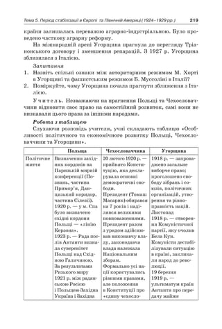 219Тема 5. Період стабілізації в Європі 
та Північній Америці (1924–1929 рр.)
країни залишалась переважно аграрно-індустріальною. Було про-
ведено часткову аграрну реформу.
На міжнародній арені Угорщина прагнула до перегляду Тріа-
нонського договору і  зменшення репарацій. З  1927  р. Угорщина
зблизилася з Італією.
Запитання
1.	 Назвіть спільні ознаки між авторитарним режимом М. Хорті
в Угорщині та фашистським режимом Б. Муссоліні в Італії?
2.	 Поміркуйте, чому Угорщина почала прагнути зближення з Іта-
лією.
У ч и т е л ь. Незважаючи на прагнення Польщі та Чехословач-
чини відновити своє право на самостійний розвиток, самі вони не
визнавали цього права за іншими народами.
Робота з таблицею
Слухаючи розповідь учителя, учні складають таблицю «Особ­
ливості політичного та економічного розвитку Польщі, Чехосло-
ваччини та Угорщини».
Польща Чехословаччина Угорщина
Політичне
життя
Визначення захід-
них кордонів на
Паризькій мирній
конференції (По-
знань, частина
Примор’я, Дан-
цизький коридор,
частина Сілезії).
1920 р. — у м. Спа
було визначено
східні кордони
Польщі — «лінію
Керзона».
1923 р. — Рада пос­
лів Антанти визна-
ла суверенітет
Польщі над Схід-
ною Галичиною.
За результатами
Ризького миру
1921 р. між радян-
ською Росією
і Поль­щею Західна
Україна і Західна
20 лютого 1920 р. —
прийнято Консти-
туцію, яка декла-
рувала основні
демократичні сво-
боди.
Президент (Томаш
Масарик) обирався
на 7 років і наді-
лявся великими
повноваженнями.
Президент разом
з урядом здійсню-
вав виконавчу вла-
ду, законодавча
влада належала
Національним
­зборам.
Формально усі на-
ції користувались
рівними правами,
але положення
в Конституції про
«єдину чехосло-
1918 р. — запрова-
джено загальне
виборче право;
проголошено сво-
боду зібрань і со-
юзів, політичних
організацій, утво-
рення та рівно-
правність націй.
Листопад
1918 р. — створен-
ня Комуністичної
партії, яку очолив
Бела Кун.
Комуністи дестабі-
лізували ситуацію
в країні, заклика-
ли народ до рево-
люції.
19 березня
1919 р. —
ультима­тум країн
Антанти про пере-
дачу майже
 