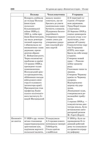 220 Усі уроки до курсу «Всесвітня історія». 10 клас
Польща Чехословаччина Угорщина
Білорусь увійшли
до складу Польщі
(внаслідок
польсько-
більшовицької
­війни 1920 р.).
1921 р. сейм при-
йняв Конституцію,
що мала демокра-
тичний характер
і обмежувала по-
вноваження глави
держави; прези-
дентом обрано
С. Войцехівського.
Через економічні
проблеми в країні
14 травня 1926 р.
президент склав
повноваження.
Пілсудський зрік-
ся президентства,
обійнявши посади
військового міні-
стра й головного
інспектора армії.
Президентом став
професор Львів-
ського політехніч-
ного інституту Іг-
націй Мосцицький
вацьку націю»
означало, що не
бралась до уваги
національна само-
бутність словаків.
Підтримка багато-
партійності.
Створення сприят-
ливих умов для
утворення урядо-
вих коаліцій різ-
них партій
2/3 території су-
сіднім з Угорщи-
ною державам.
Уряд Карої подав
у відставку.
21 березня 1919 р.
соціал-демократи
уклали угоду з ко-
муністами, утво-
ривши об’єднану
Соціалістичну пар-
тію Угорщини
(СПУ), яка пере-
брала на себе владу
в країні.
Створено новий
уряд — Револю-
ційну урядову
­раду.
Скасовано чини та
звання.
Створено Червону
армію та Червону
охорону.
Відокремлено
церкву від дер­
жави.
Ліквідовані суди,
створювалися ре-
волюційні трибу-
нали.
1 серпня 1919 р. —
комуністична дик-
татура впала, було
встановлено авто-
ритарний режим
М. Горті (Хорті)
Економіч-
не життя
У 1920-х рр. еконо-
мічне становище
характеризувалося
зростанням цін,
падінням вартості
польської валюти,
Успадкувала
4/5 промислового
потенціалу імперії
Габсбургів.
Стала однією
з найбільш
У 1918 р. було за-
проваджено 8-го­
динний робочий
день та планувало-
ся провести аграр-
ну реформу
 