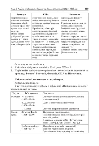 237Тема 5. Період стабілізації в Європі 
та Північній Америці (1924–1929 рр.)
Франція США Німеччина
формально зрів-
нювала класичне
й реальне відді-
лення у праві здо-
буття подальшої
освіти.
Вища освіта
у Франції розви-
валася в ті роки
здебільшого у сті-
нах університетів
обов’яз­кових знань, про-
те істотно збільшувалися
програми необов’язкових
предметів.
Приблизно з 20-х рр.
в американській школі
здійснювалася диферен-
ціація навчання між
тими, хто має «академіч-
ні здібності», й тими, хто
«практично мислить».
До шкільної програми
включалися курси, що
готували до професії з ве-
дення хатнього господар-
ства
відпо­відало фашист-
ським догмам.
У школах процвітали ра-
сизм і антисемітизм.
Заборонялися будь-які
прояви вольнодумства,
іна­комислення.
Німецькі середня і вища
школи мали на меті лише
готувати кадри для вій-
ськового виробництва
і вермахту.
Пре­стиж освіти катастро-
фічно знизився
Запитання та завдання
1.	 Які зміни відбулися в освіті у 20-ті роки ХХ ст.?
2.	 Порівняйте освіту в демократичних і тоталітарних державах на
прикладі Великої Британії, Франції, США та Німеччини.
Найважливіші досягнення в галузі науки
Робота з таблицею
Учитель організовує роботу з таблицею «Найважливіші досяг-
нення в галузі науки».
Наука Ім’я вченого Відкриття
Біологія М. Вавилов
(1887–1943)
Основоположник вчення про біологічні
основи селекції
Т. Х. Морган
(1866–1945)
Один із засновників генетики
І. Павлов Створив теорію умовних рефлексів
Меди-
цина
Зігмунд Фрейд
(1856–1939)
Засновник психоаналізу.
Розвинув теорію психосексуального роз-
витку індивіда.
Є автором відомих робіт «Тлумачення
снів» (1900 р.), «Я і Воно» (1923 р.)
К. Ландштайнер
(1868–1943)
Один із засновників імунології.
Відкрив групи крові людини.
Довів інфекційну природу поліомієліту
 